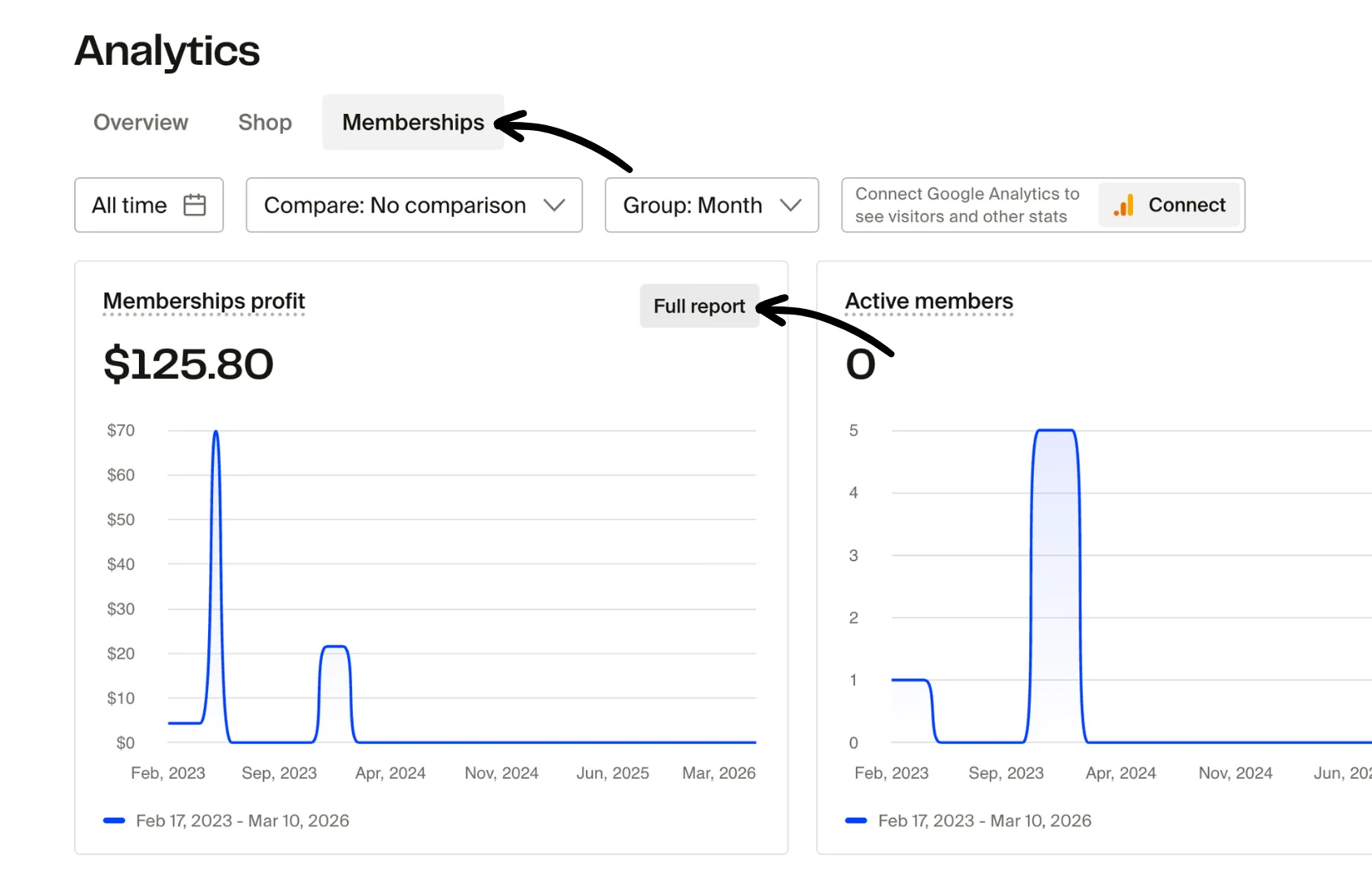 Analytics page with Memberships tab selected showing Memberships profit chart, Active members chart, and Full report link